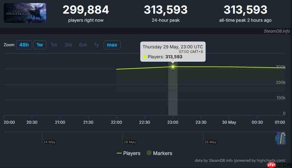 《艾尔登法环：黑夜君临》玩家数一小时突破30万 超越《黑暗之魂》三部曲总和