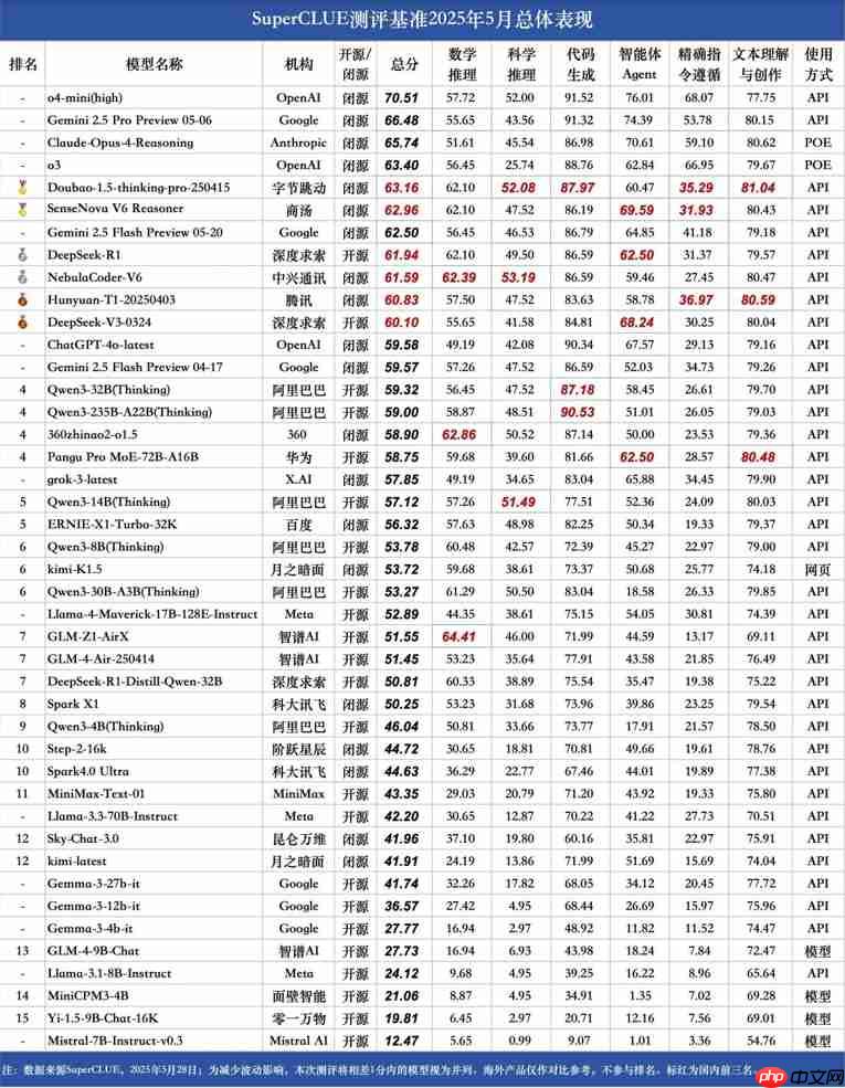AI创新实力彰显，中兴通讯星云大模型获推理榜总分第一！