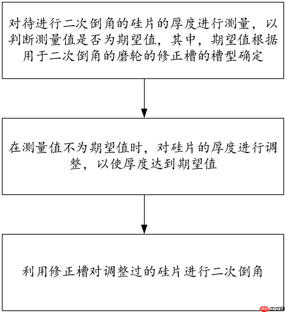 奕斯伟“二次倒角方法、二次倒角系统、计算设备及介质”专利公布