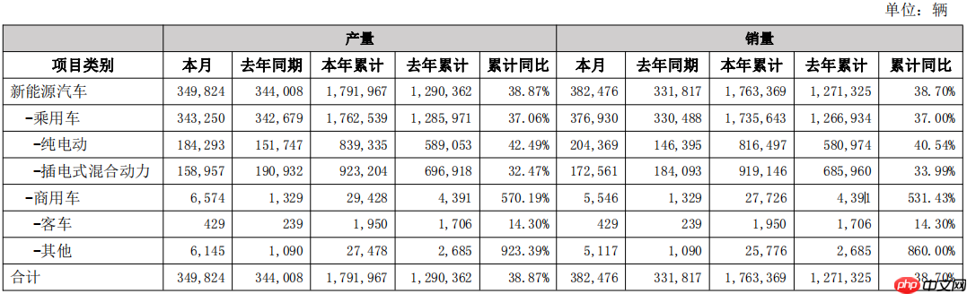 比亚迪5月销售新车38.25万辆：纯电车型继续领涨，插混车型同比大跌