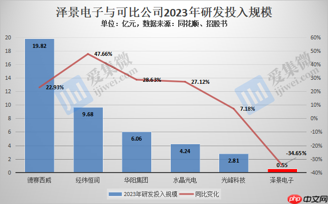 【IPO价值观】研发费用率骤减，泽景电子或因资不抵债急于港股上市融资