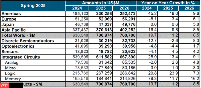 WSTS：预计2025年全球半导体市场规模将达7009亿美元，增长11.2%