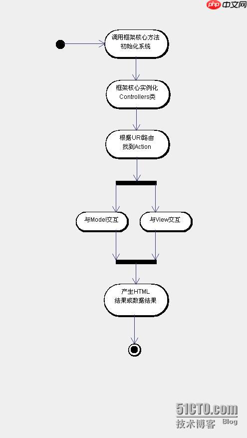 懒加载（Lazy Loading）与贪婪加载（Eager Loading）