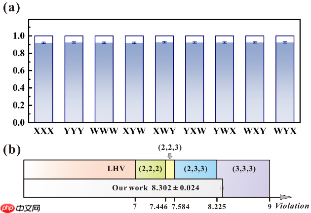 中国科大首次观察到真高维多体量子非局域性