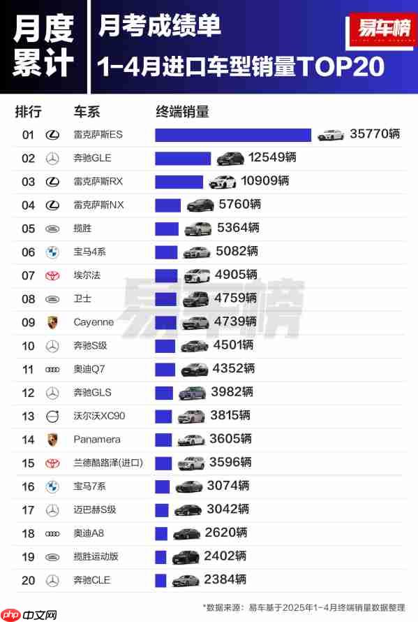 今年1-4月进口车型销量TOP20公布：雷克萨斯前四占三