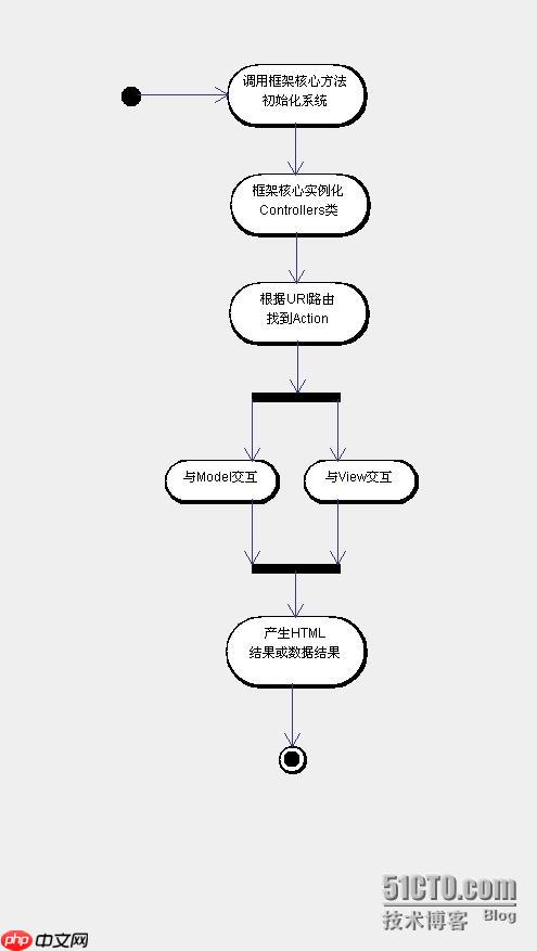 使用Gii生成代码的实践指南