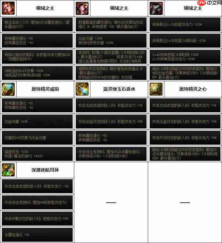 DNF女漫游次元融合装备怎么搭配-女漫游次元融合装备选择推荐