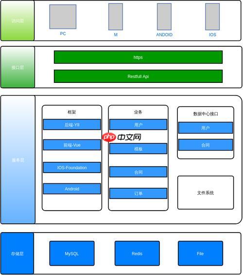 第三方API集成（如支付、短信、地图）