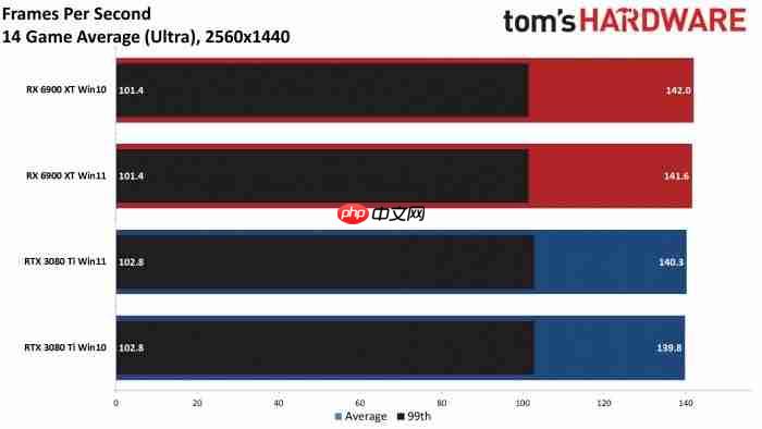 游戏性能实测：A卡在Windows 11/10系统上的帧率差异更小