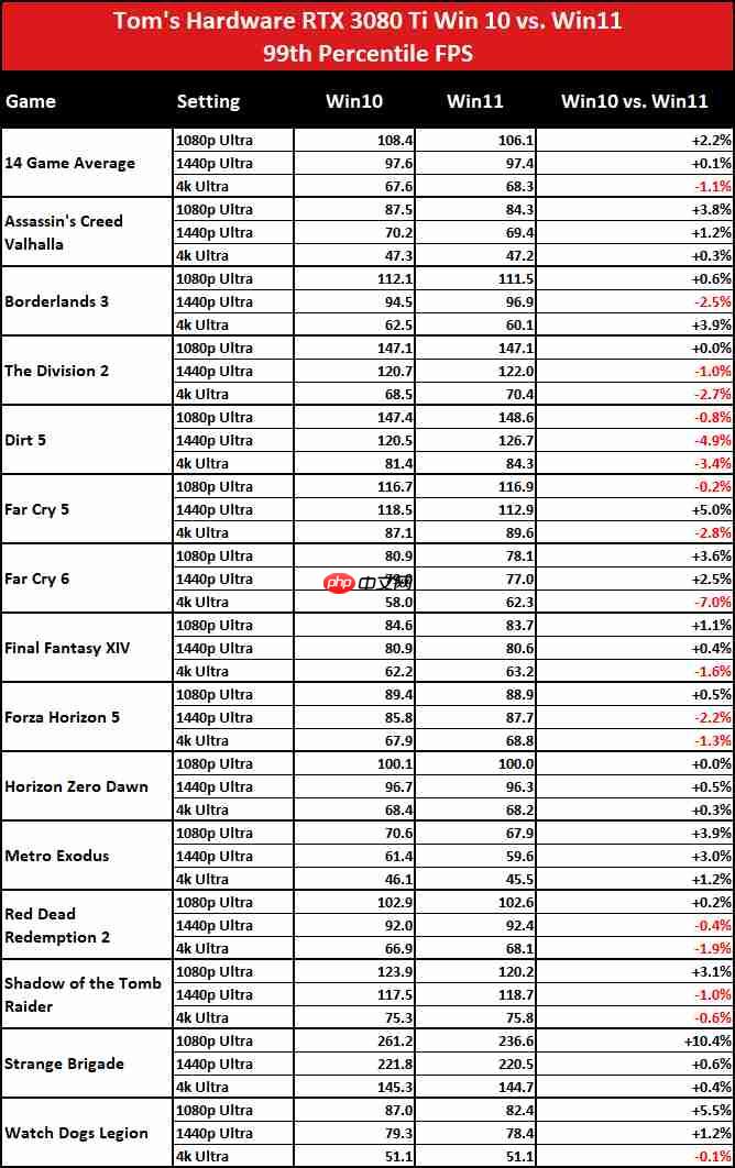 游戏性能实测：A卡在Windows 11/10系统上的帧率差异更小