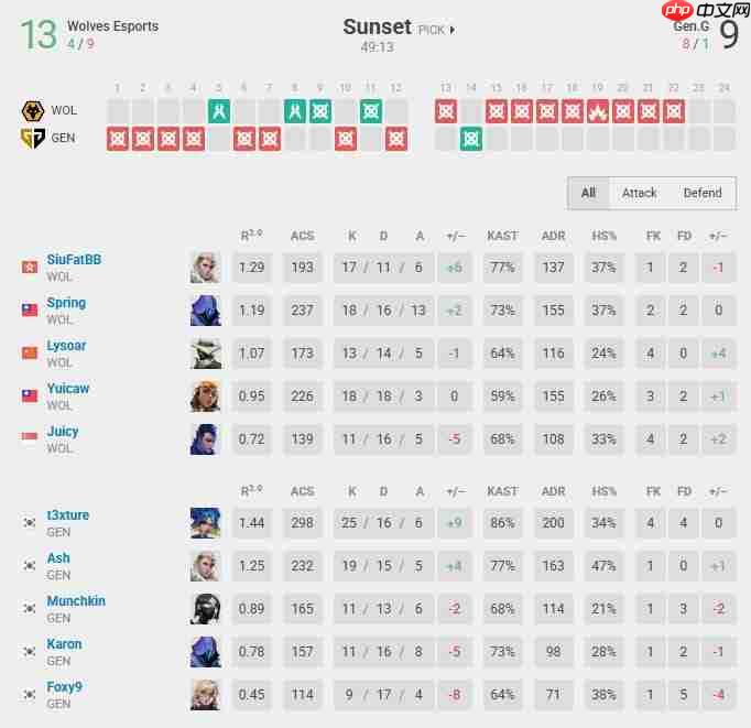 中韩巅峰对决！《无畏契约》狼队极限翻盘0封Gen.G挺进三强