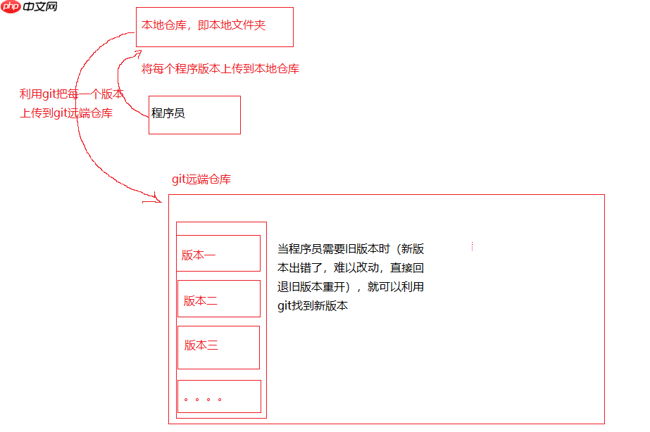 Linux下的git开篇第一文：git的意义
