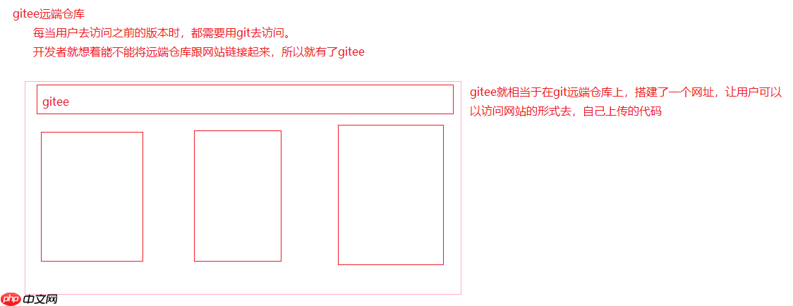Linux下的git开篇第一文：git的意义