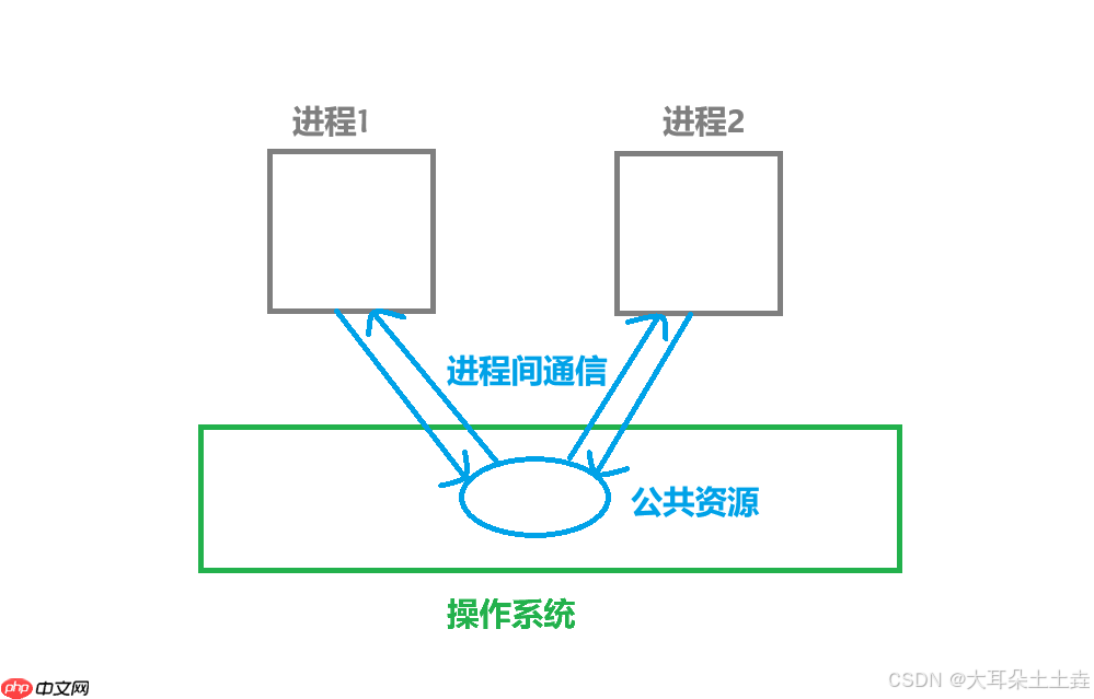 【Linux】进程间通信——匿名管道