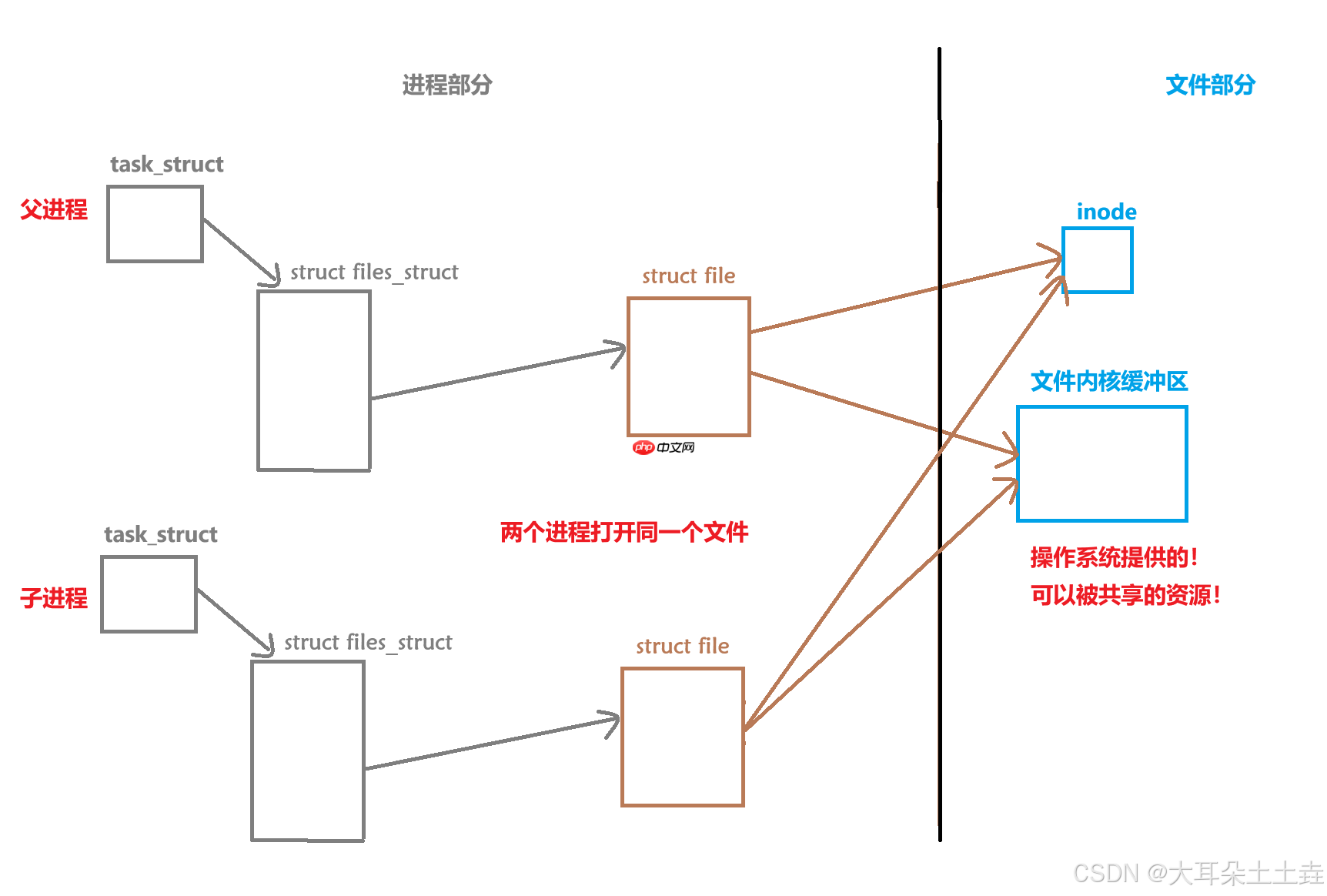 【Linux】进程间通信——匿名管道
