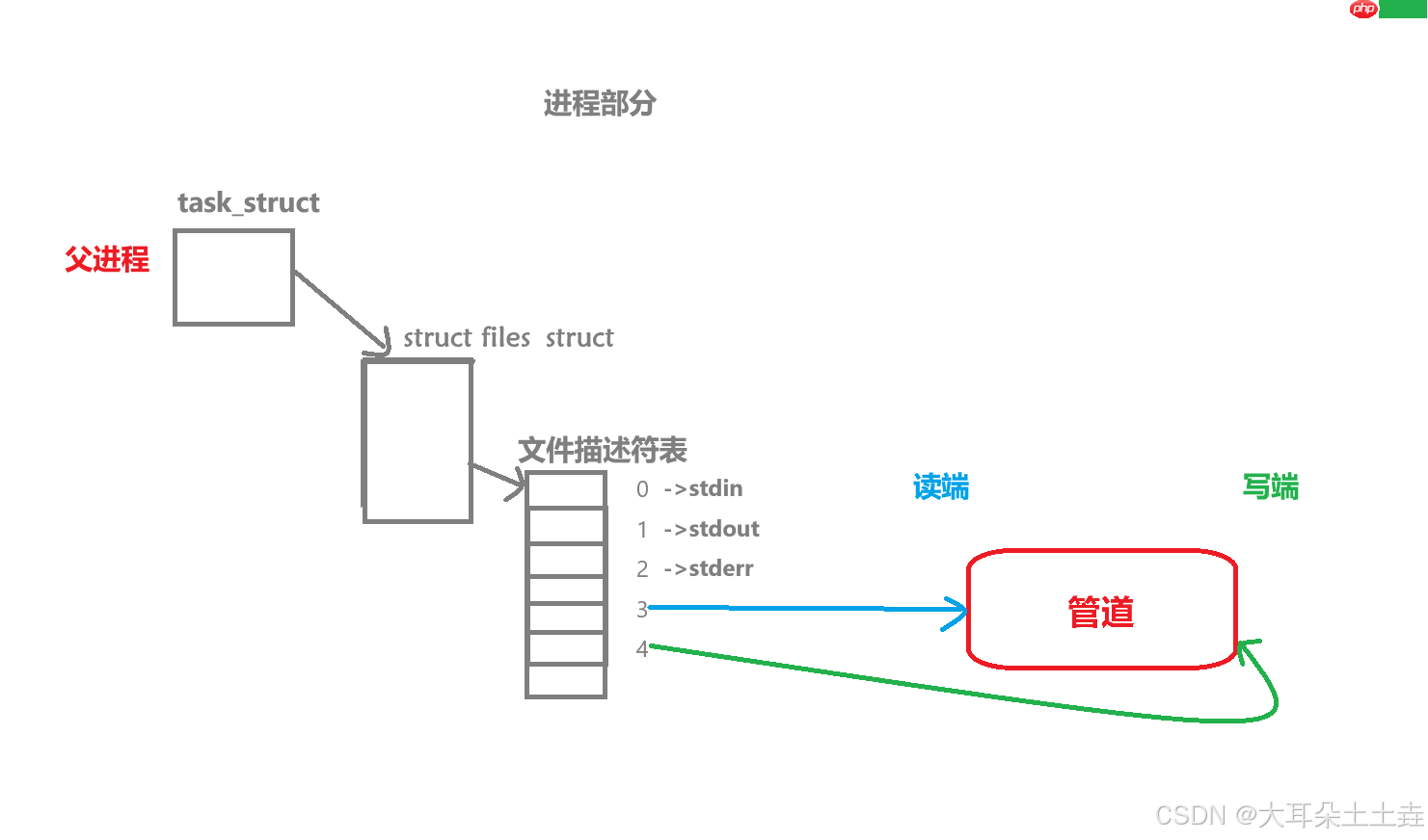 【Linux】进程间通信——匿名管道