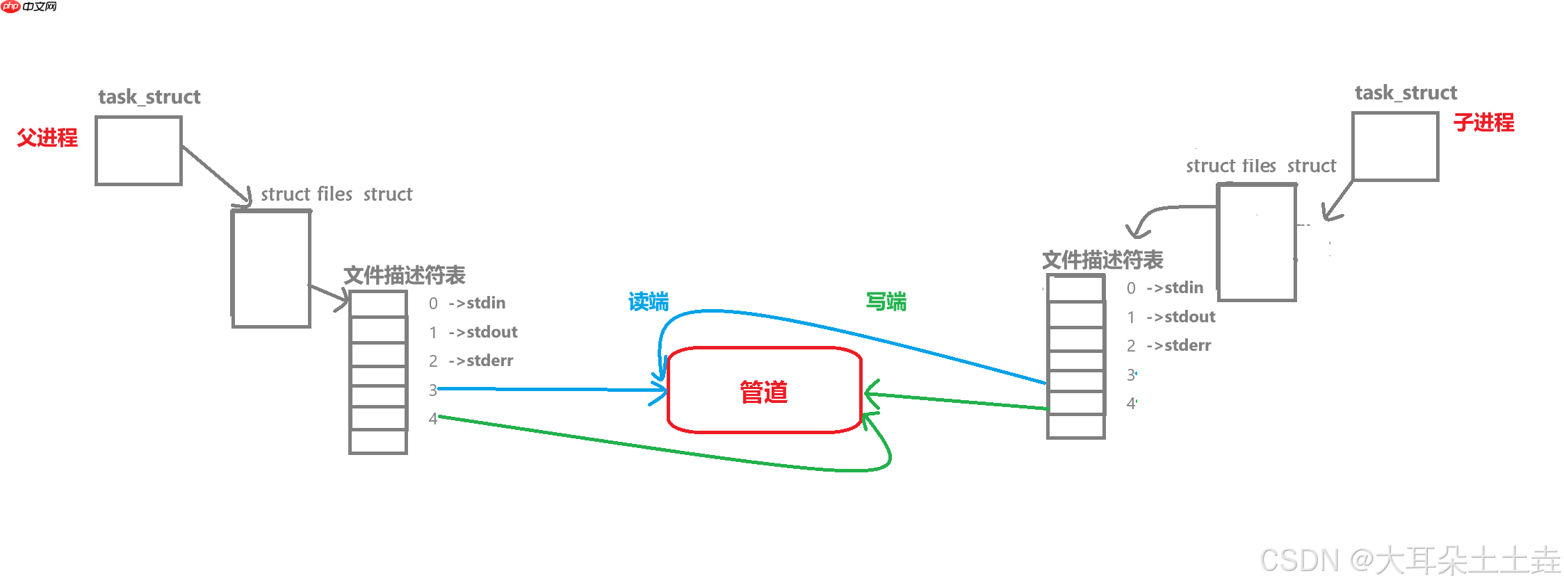 【Linux】进程间通信——匿名管道