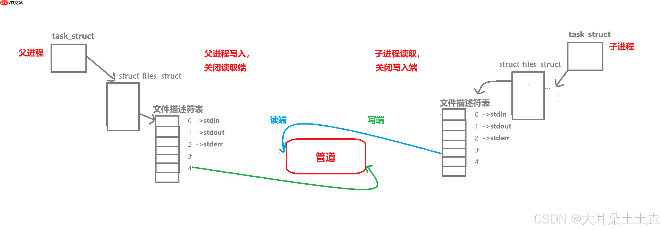 【Linux】进程间通信——匿名管道