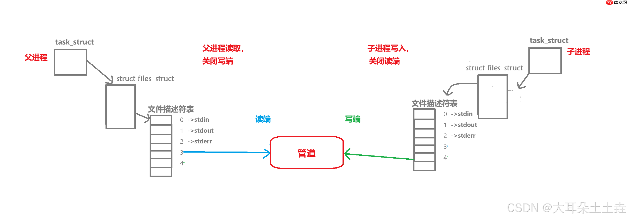 【Linux】进程间通信——匿名管道
