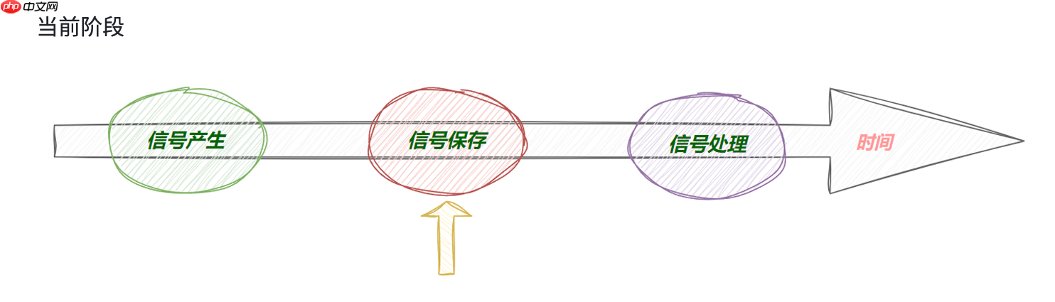 【linux学习指南】详解Linux进程信号保存