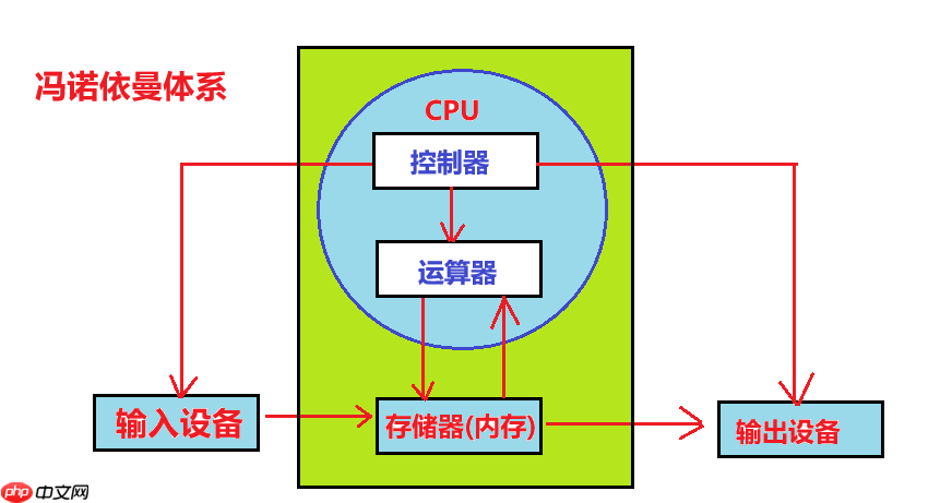 【Linux课程学习】：体系结构（冯诺依曼体系）