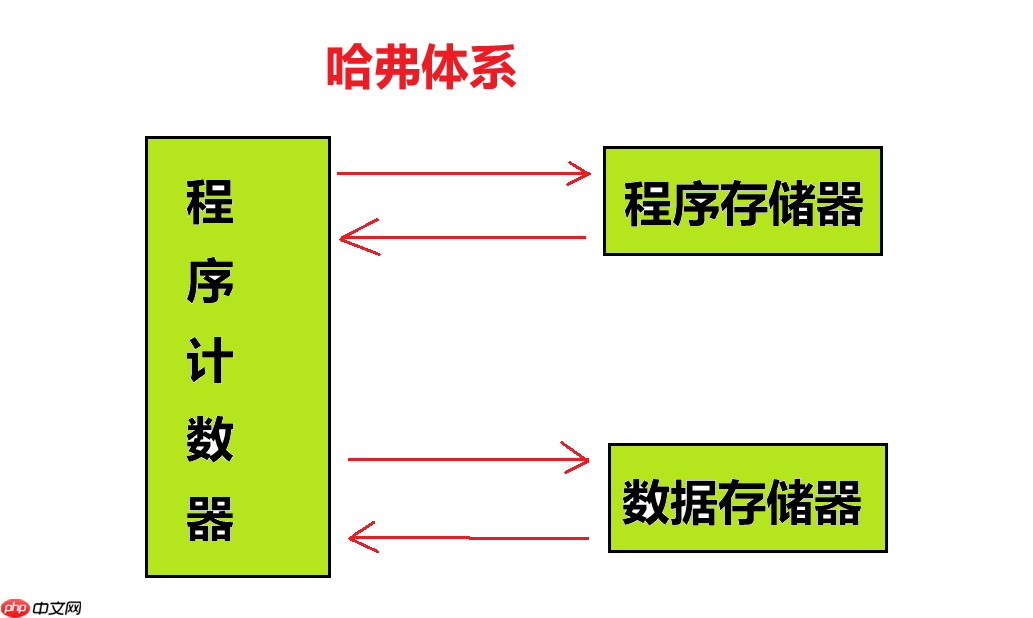 【Linux课程学习】：体系结构（冯诺依曼体系）
