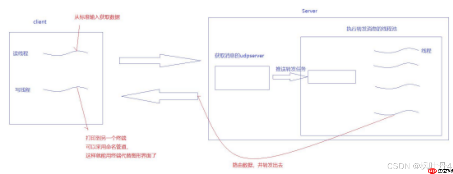 【在Linux世界中追寻伟大的One Piece】Socket编程UDP(续)