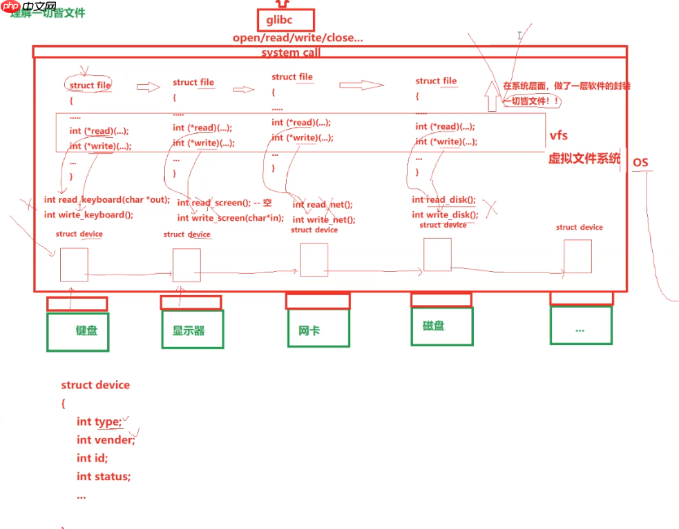 【Linux课程学习】：文件第二弹---理解一切皆文件，缓存区