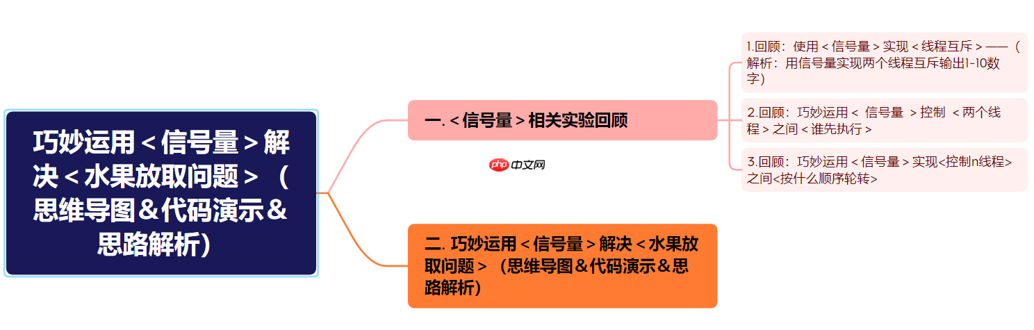 【Linux】巧妙运用＜信号量＞解决＜水果放取问题＞（思维导图＆代码演示＆思路解析）