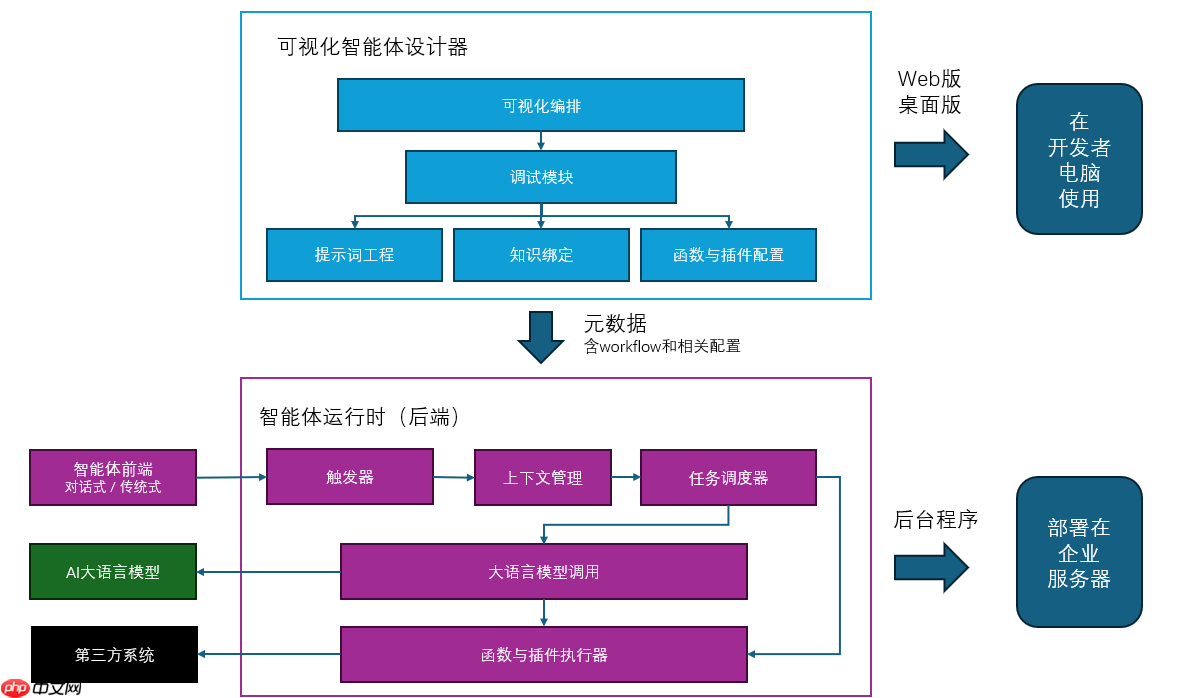 AI智能体的技术架构与解决方案 - 创想鸟