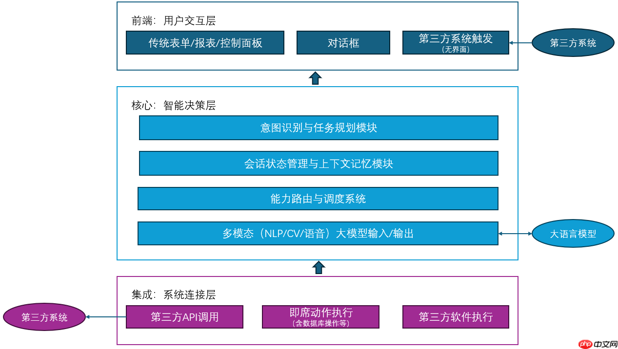 AI智能体的技术架构与解决方案 - 创想鸟