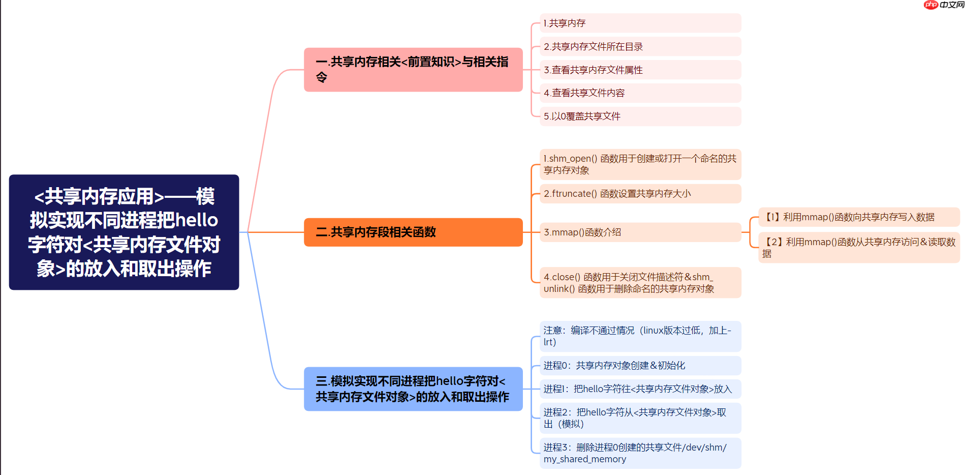 【Linux】＜共享内存应用＞——模拟实现不同进程把hello字符对＜共享内存文件对象＞的放入和取出操作