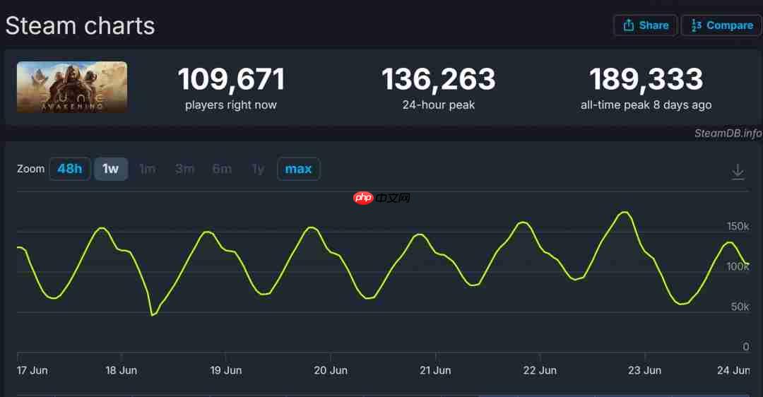 《沙丘：觉醒》发售两周 PC Steam销量超过100万
