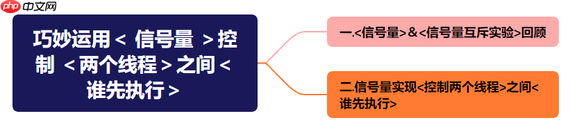 【Linux】巧妙运用＜ 信号量 ＞控制 ＜两个线程＞之间＜谁先执行＞