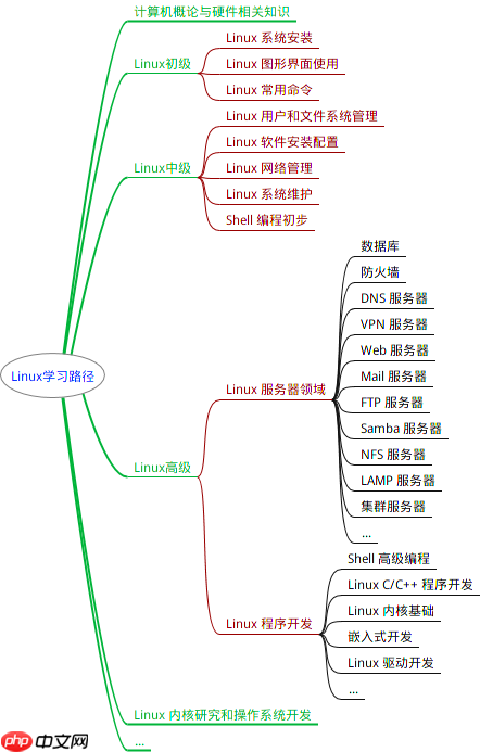 01. Linux 介绍与工具使用（一：系统介绍与使用技巧）