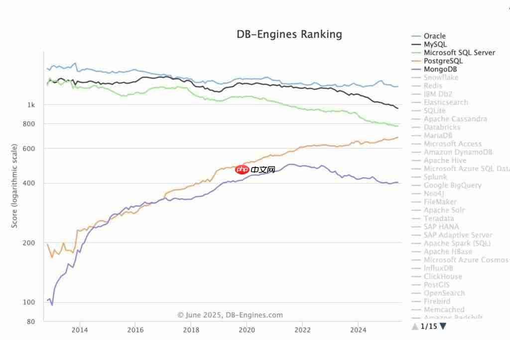20 年未修:MySQL 高危漏洞引发开发者担忧,影响数据库完整性