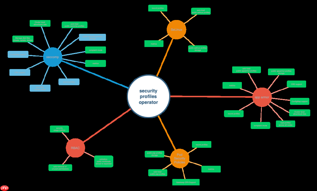 Security Profiles Operator发布v0.4.0