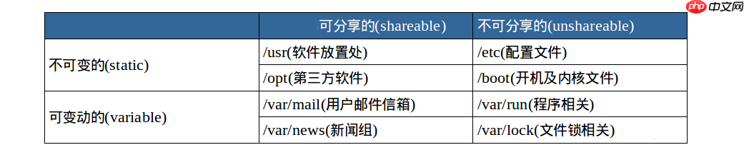 02. Linux 介绍与工具使用（二：详说文件系统与帮助文档使用）