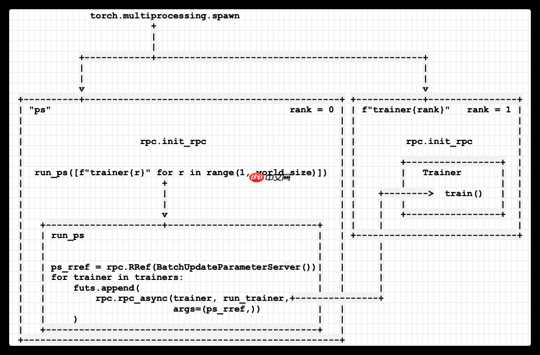 [源码解析] PyTorch 分布式(16) --- 使用异步执行实现批处理 RPC