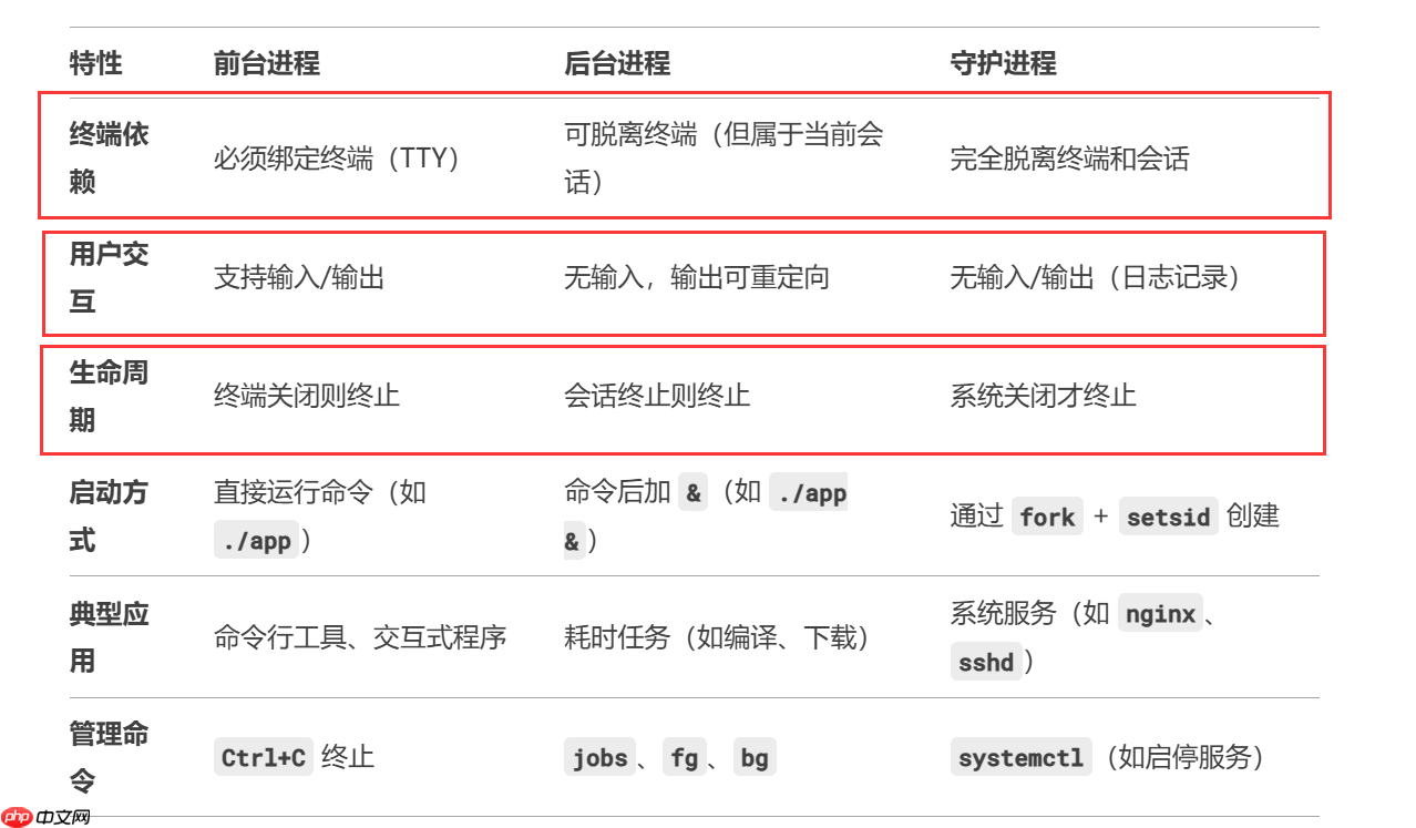 【Linux网络编程】：守护进程，前台进程，后台进程