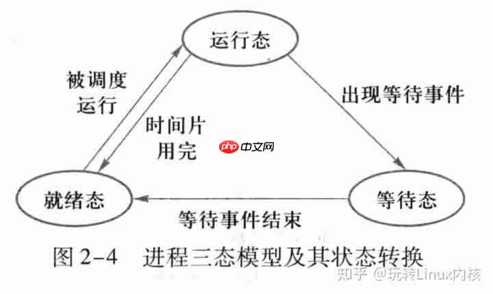 系统操作原理：进程的状态和转换(五态模型)