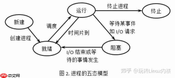 系统操作原理：进程的状态和转换(五态模型)