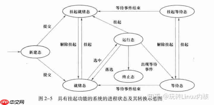 系统操作原理：进程的状态和转换(五态模型)