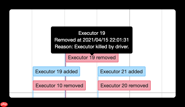 「Spark从精通到重新入门(二)」Spark中不可不知的动态资源分配