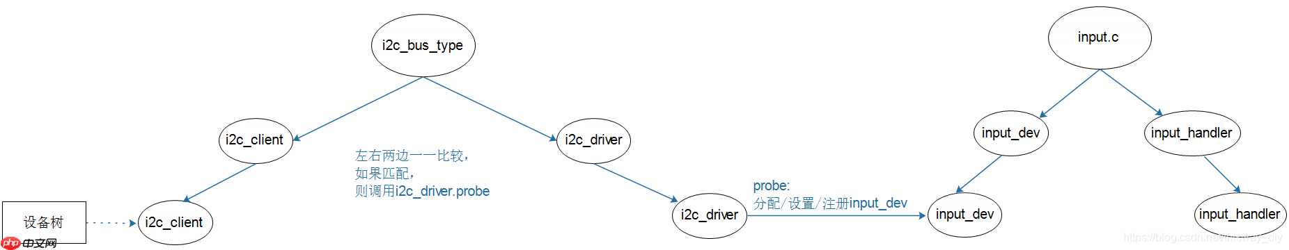 DRV_06_I2C接口触摸屏驱动分析