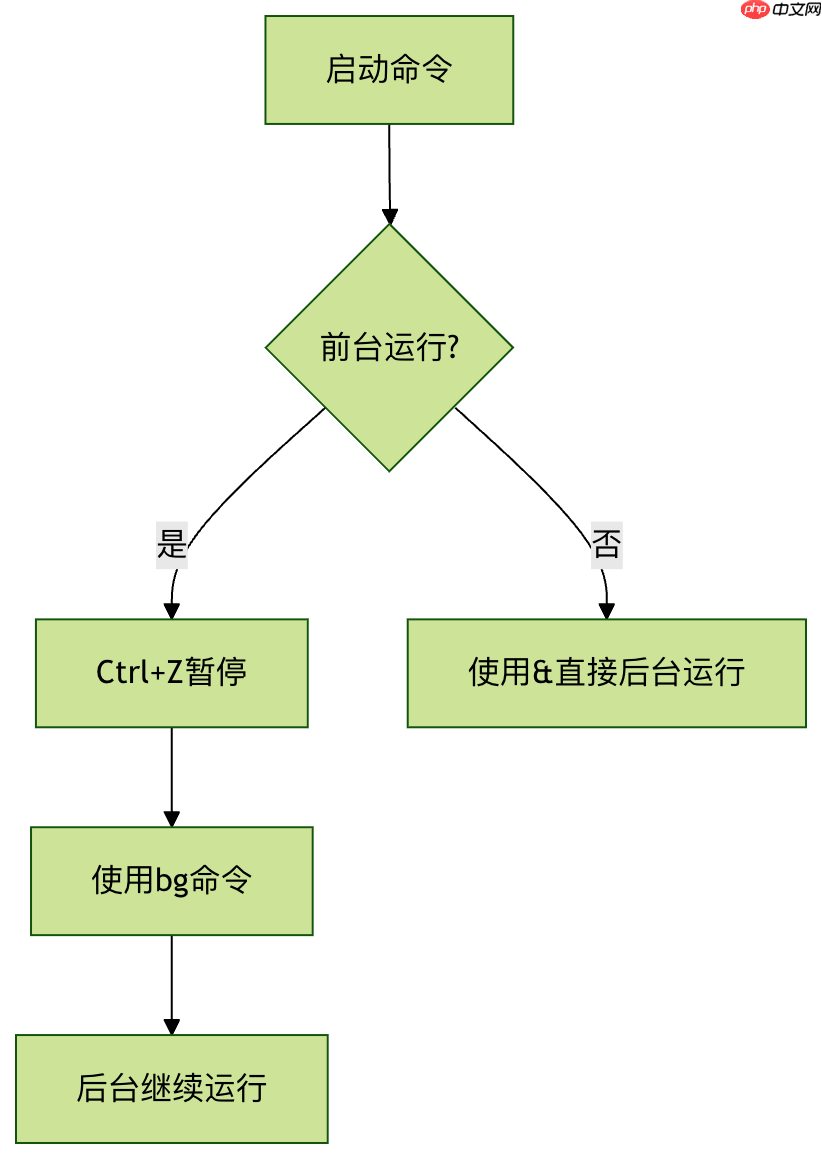 linux将作业放到后台运行是什么- bg 命令使用与实例