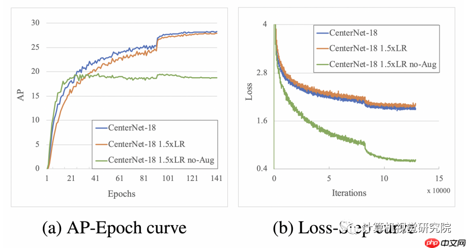 提高训练效率的实时目标检测（附源码）