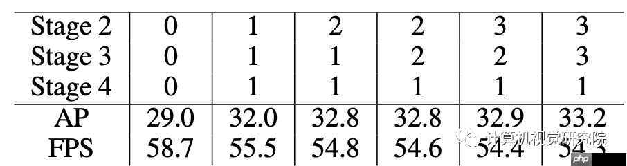 提高训练效率的实时目标检测（附源码）