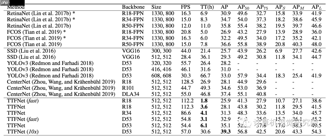 提高训练效率的实时目标检测（附源码）