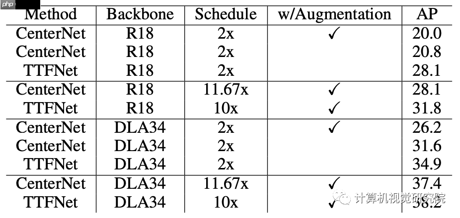 提高训练效率的实时目标检测（附源码）